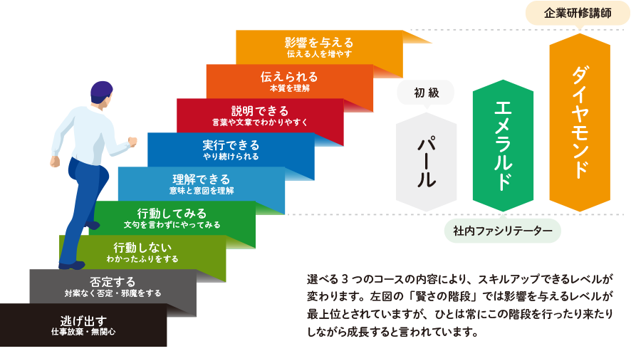 選べる3つのコースの内容により、スキルアップできるレベルが変わります。左図の「賢さの階段」では影響を与えるレベルが最上位とされていますが、ひとは常にこの階段を行ったり来たりしながら成長すると言われています。